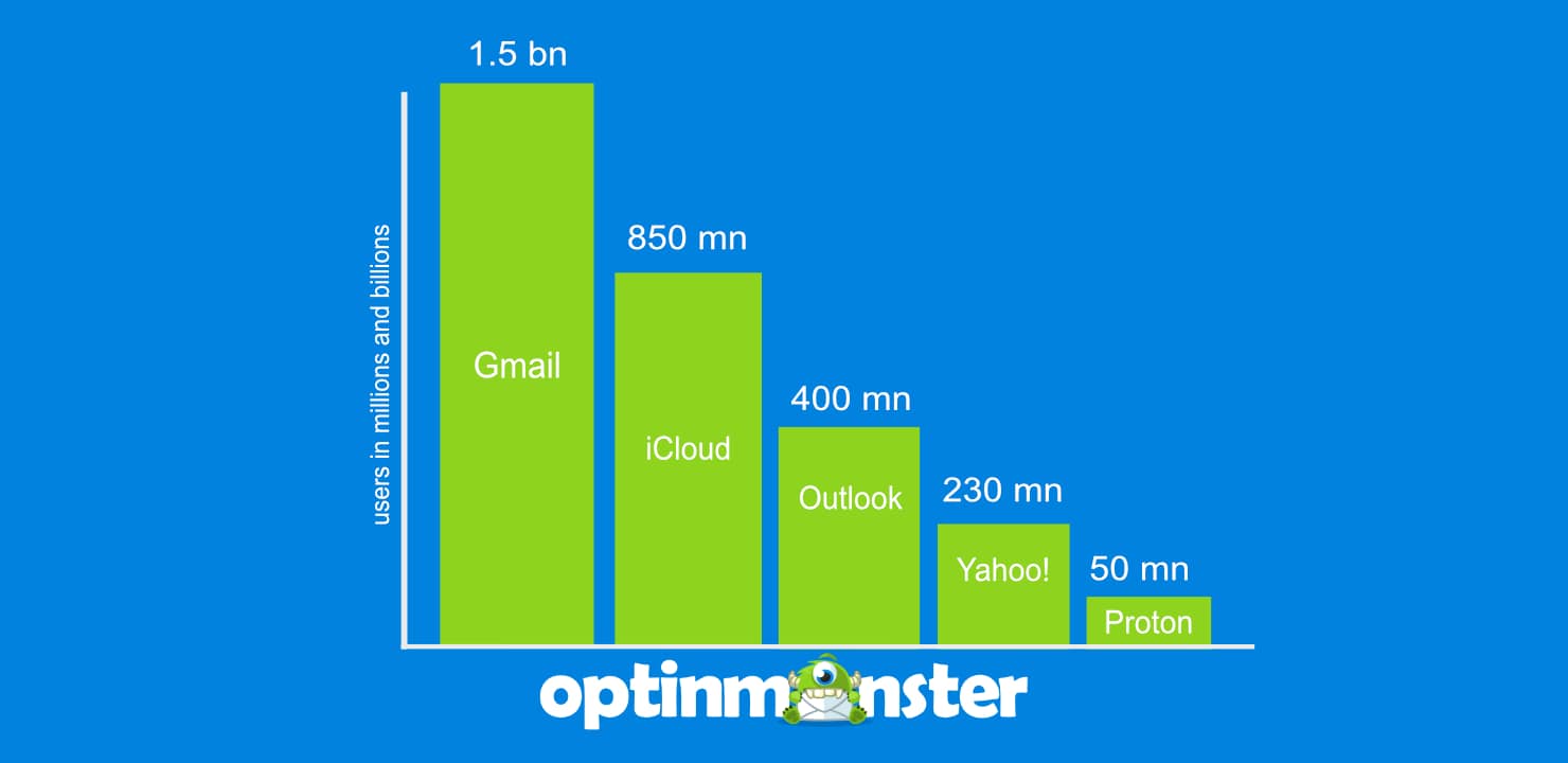 email vs social_email service providers- - OptinMonster social media vs email