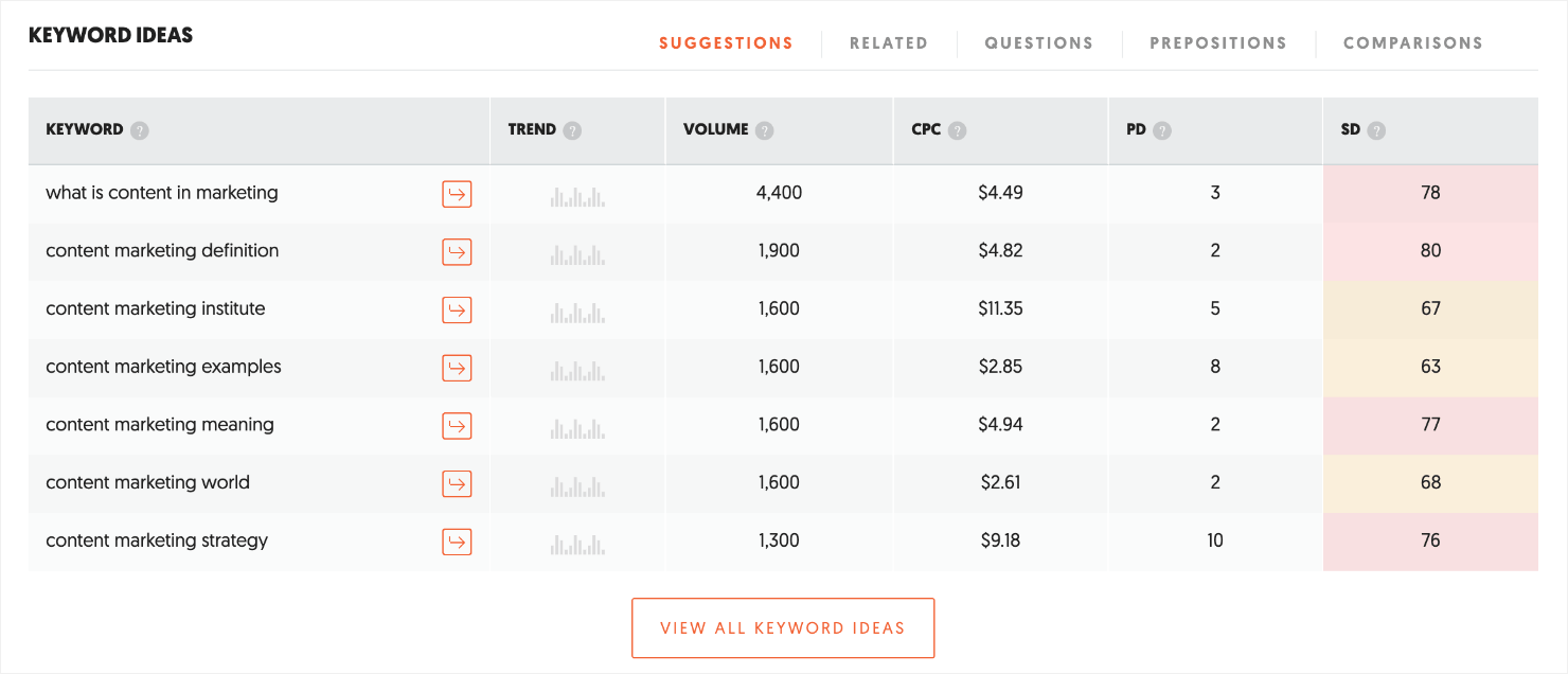 best kw research tool_ubersuggest 3-min - OptinMonster how is ubersuggest for keyword research
