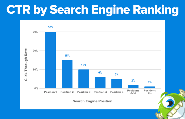 ctr-by-position-page - OptinMonster click-through rate by position