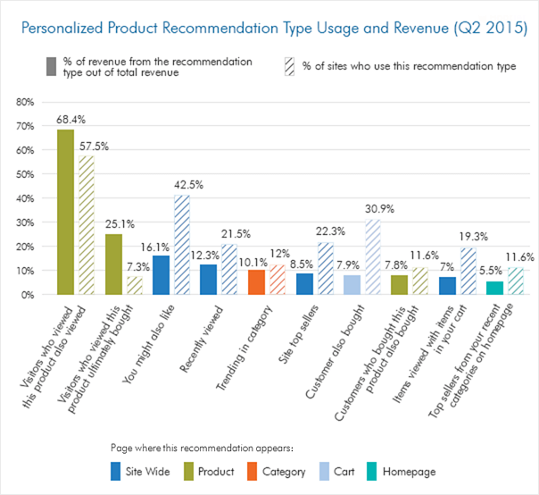 ecommerce-personalization-types-smartinsights - OptinMonster ecommerce personalization examples smartinsights
