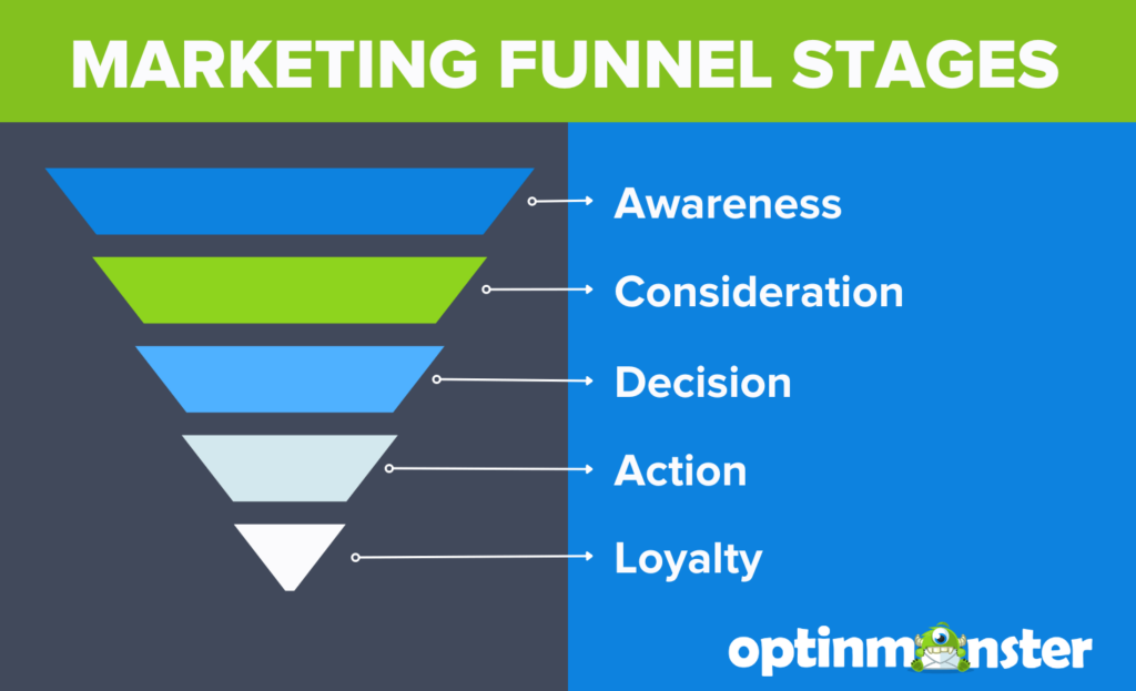 marketing-funnel-stages - OptinMonster Marketing funnel stages: Awareness, Consideration, Decision, Action, and Loyalty.