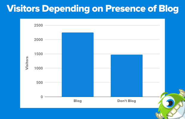 visitors-depending-on-blog - OptinMonster sites with a blog get 55% more visitors