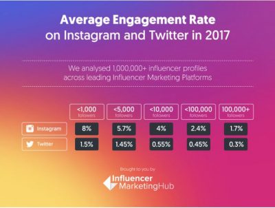 Engagement Rate Calculator IG and Twitter