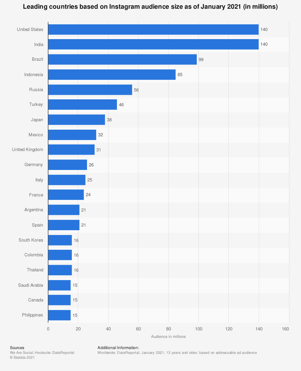 Gold usage by Countries for 2021. Rate of usage of Instagram.