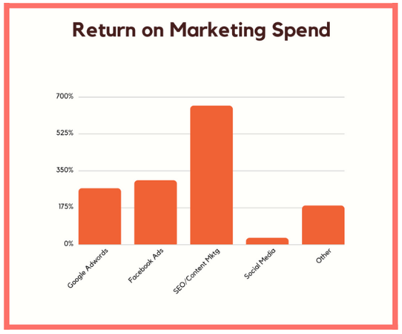 Return on Marketing Spend