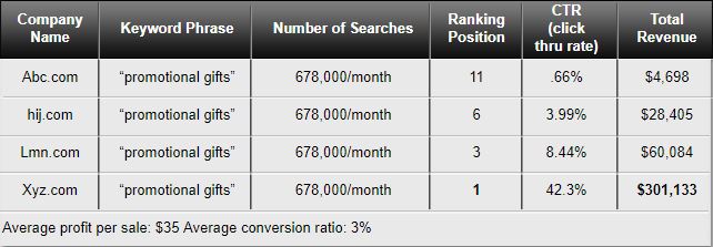 impact on business when on first page of Google