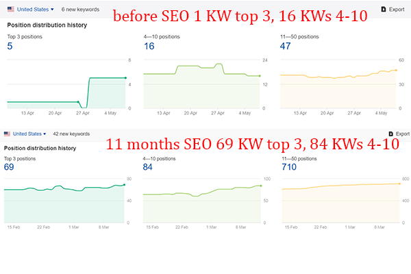 Shopify SEO Specialist results